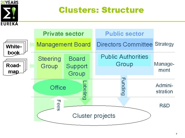 Clusters: Structure Private sector Whitebook Roadmap Public sector Management Board Directors Committee Strategy Steering