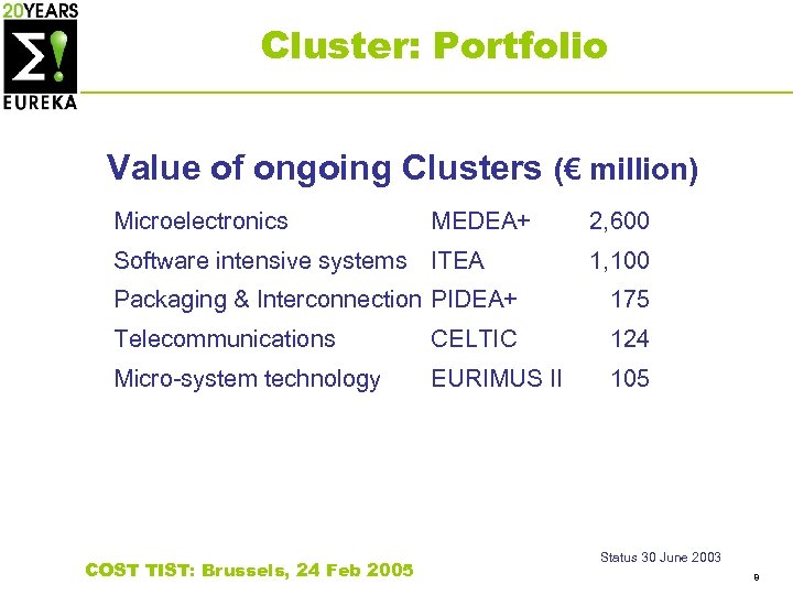 Cluster: Portfolio Value of ongoing Clusters (€ million) Microelectronics MEDEA+ Software intensive systems ITEA