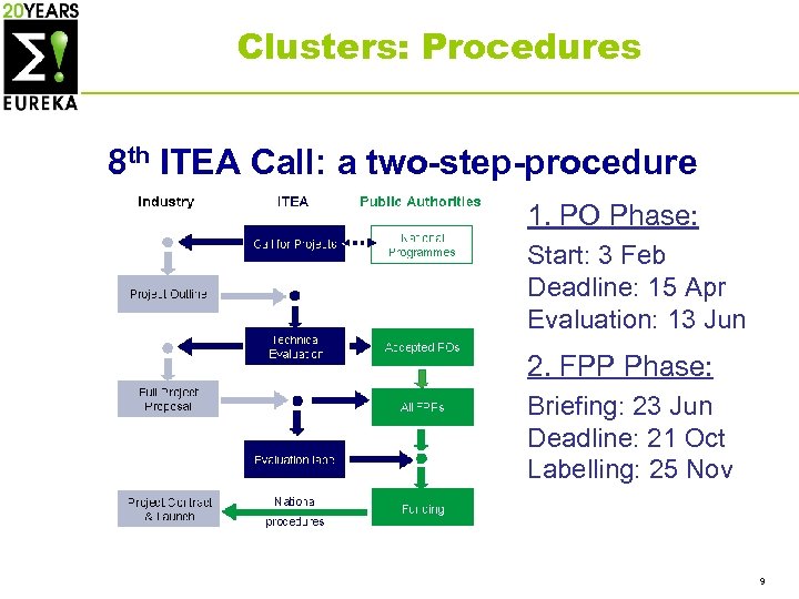 Clusters: Procedures 8 th ITEA Call: a two-step-procedure 1. PO Phase: Start: 3 Feb