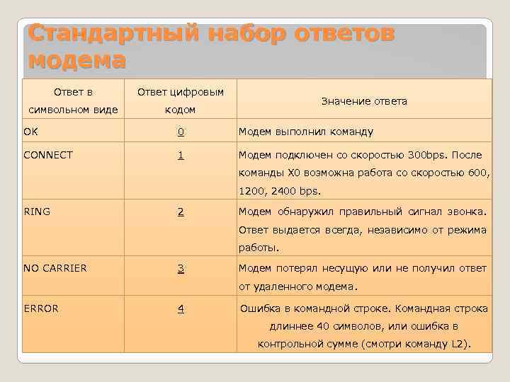 Стандартный набор ответов модема Ответ в Ответ цифровым символьном виде кодом Значение ответа OK