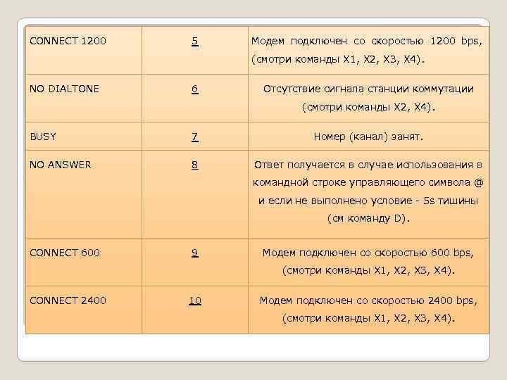 CONNECT 1200 5 Модем подключен со скоростью 1200 bps, (смотри команды X 1, X