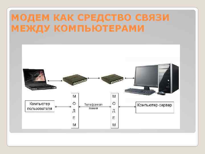 МОДЕМ КАК СРЕДСТВО СВЯЗИ МЕЖДУ КОМПЬЮТЕРАМИ 