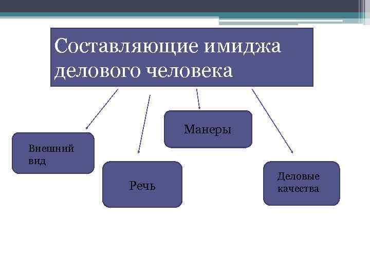 Составляющие имиджа делового человека Манеры Внешний вид Речь Деловые качества 