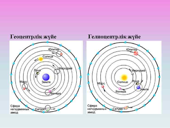 Геоцентрлік жүйе Гелиоцентрлік жүйе 