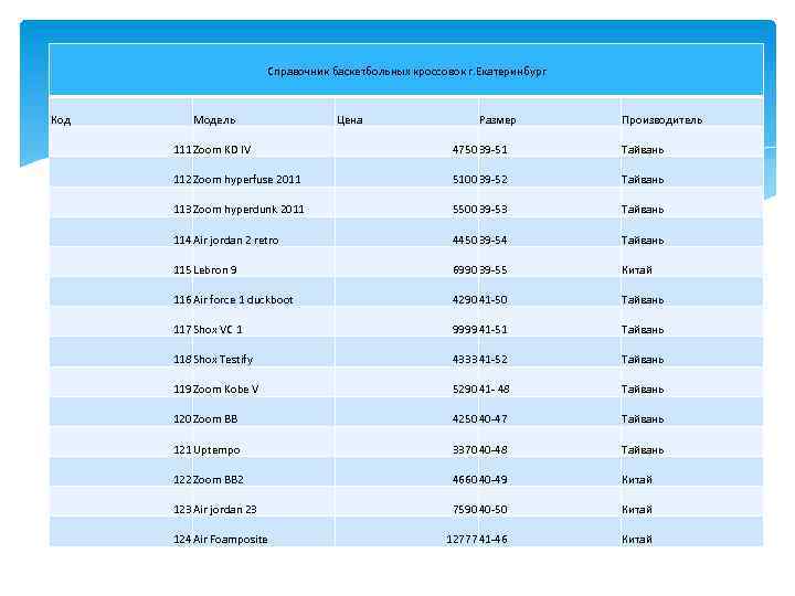 Справочник баскетбольных кроссовок г. Екатеринбург Код Модель Цена Размер Производитель 111 Zoom KD IV