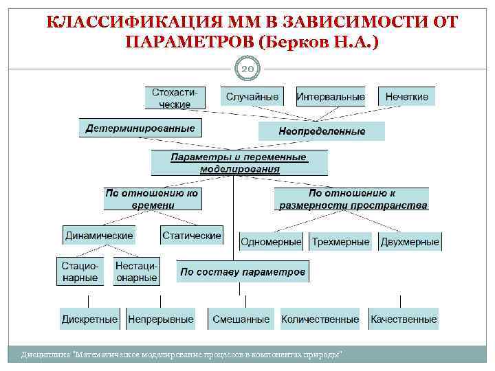 КЛАССИФИКАЦИЯ ММ В ЗАВИСИМОСТИ ОТ ПАРАМЕТРОВ (Берков Н. А. ) 20 Дисциплина 