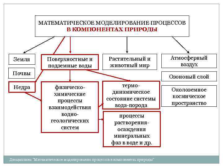 МАТЕМАТИЧЕСКОЕ МОДЕЛИРОВАНИЕ ПРОЦЕССОВ В КОМПОНЕНТАХ ПРИРОДЫ Земля Поверхностные и подземные воды Растительный и животный