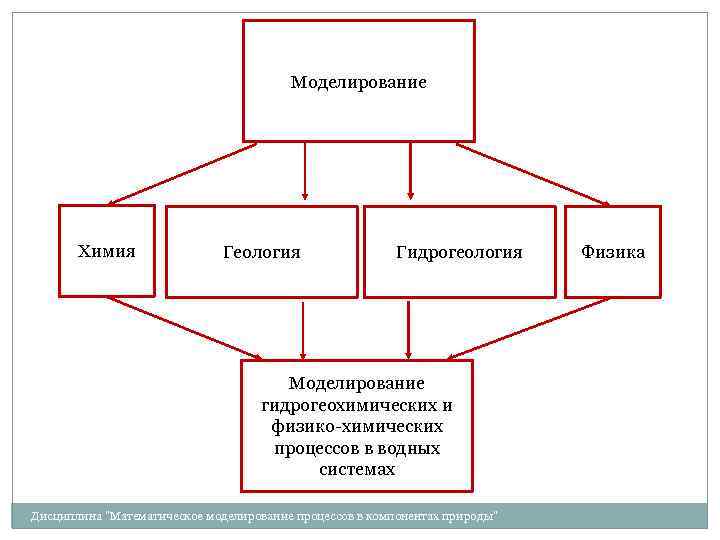 Моделирование Химия Геология Гидрогеология Моделирование гидрогеохимических и физико-химических процессов в водных системах Дисциплина 