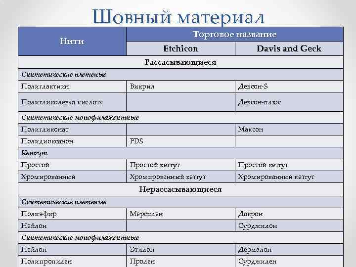 Шовный материал Торговое название Нити Etchicon Davis and Geck Рассасывающиеся Синтетические плетеные Полиглактиин Викрил