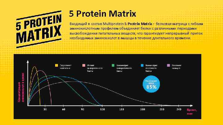 5 Protein Matrix Входящий в состав Multiprotein 5 Protein Matrix - белковая матрица с