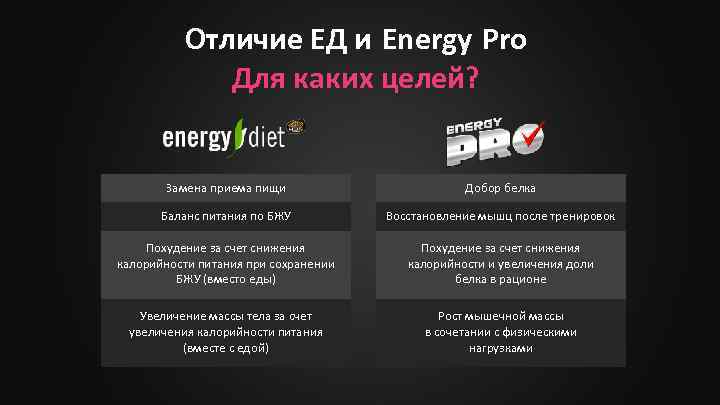 Отличие ЕД и Energy Pro Для каких целей? Замена приема пищи Добор белка Баланс
