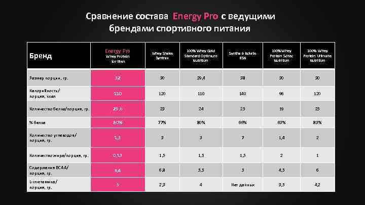 Сравнение состава Energy Pro с ведущими брендами спортивного питания Бренд Energy Pro Whey Protein