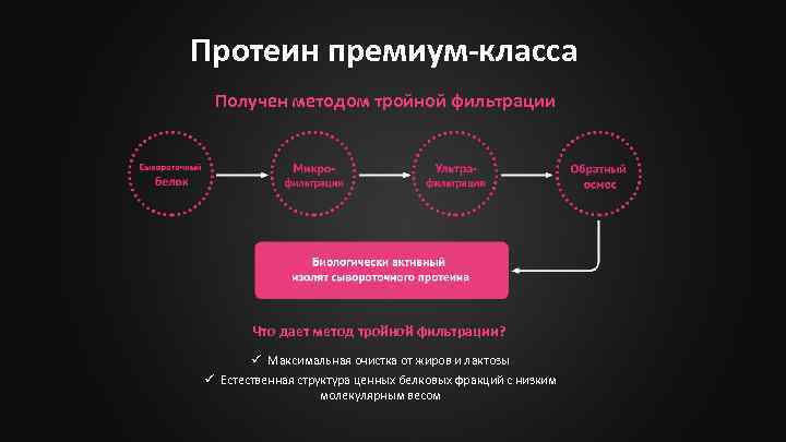 Протеин премиум-класса Получен методом тройной фильтрации Что дает метод тройной фильтрации? ü Максимальная очистка