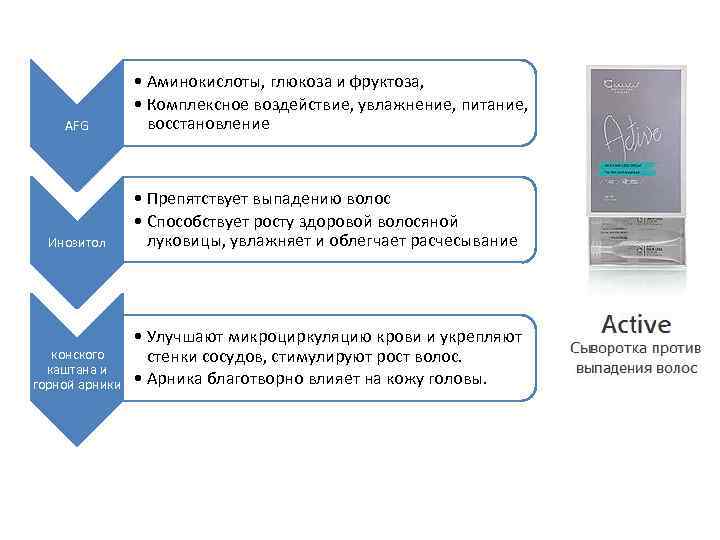 AFG • Аминокислоты, глюкоза и фруктоза, • Комплексное воздействие, увлажнение, питание, восстановление Инозитол •