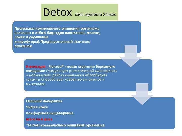 Detox срок годности 24 мес Программа комплексного очищения организма включает в себя 4 бада