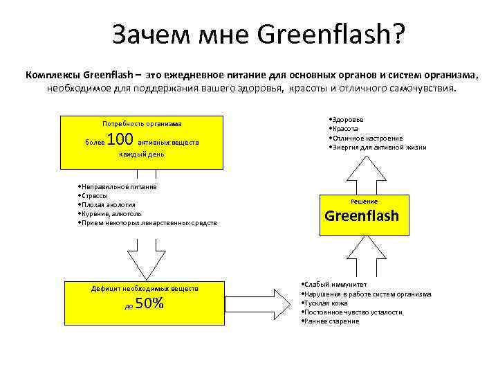 Зачем мне Greenflash? Комплексы Greenflash – это ежедневное питание для основных органов и систем