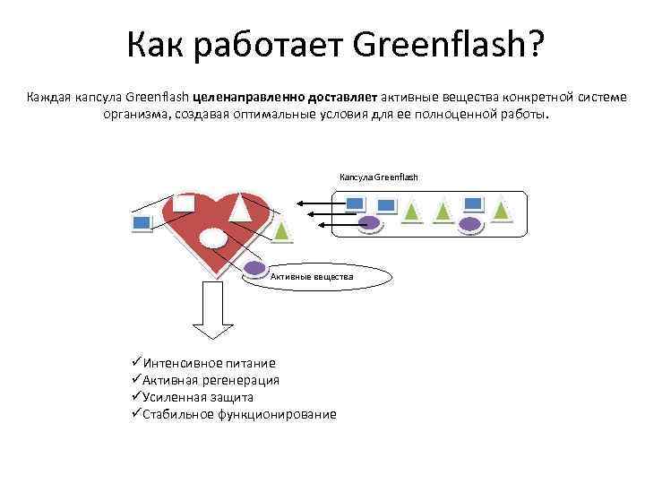 Как работает Greenflash? Каждая капсула Greenflash целенаправленно доставляет активные вещества конкретной системе организма, создавая