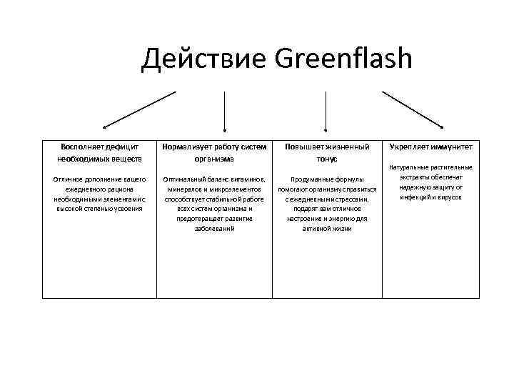  Действие Greenflash Восполняет дефицит необходимых веществ Нормализует работу систем организма Повышает жизненный тонус
