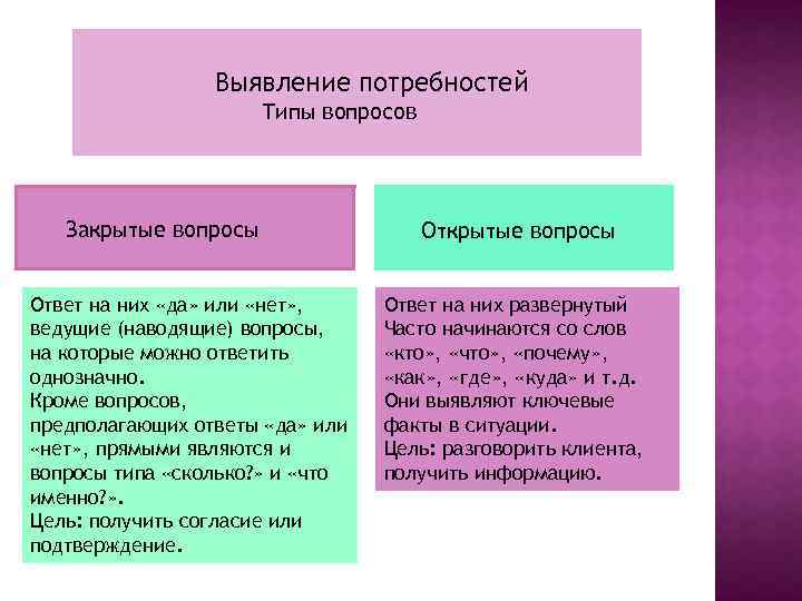 Развернутый ответ на вопрос чем отличается. Типы вопросов для выявления потребностей. Вопросы на выявление потребностей клиента примеры. Типы вопросов для выявления потребностей клиента. Выявление потребностей открытые и закрытые вопросы.