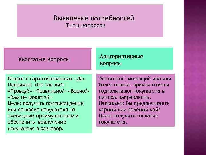 Выявление потребностей Типы вопросов Хвостатые вопросы Вопрос с гарантированным «Да» Например «Не так ли?