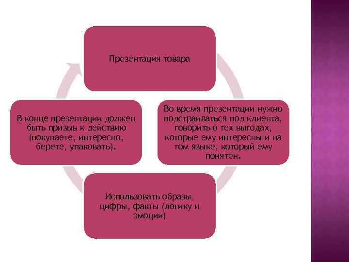 Презентация товара В конце презентации должен быть призыв к действию (покупаете, интересно, берете, упаковать).