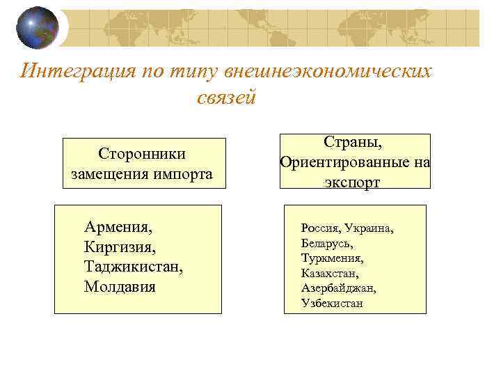 Интеграция по типу внешнеэкономических связей Сторонники замещения импорта Армения, Киргизия, Таджикистан, Молдавия Страны, Ориентированные