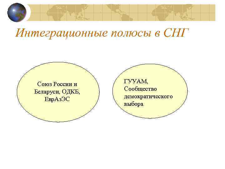 Интеграционные полюсы в СНГ Союз России и Беларуси, ОДКБ, Евр. Аз. ЭС ГУУАМ, Сообщество