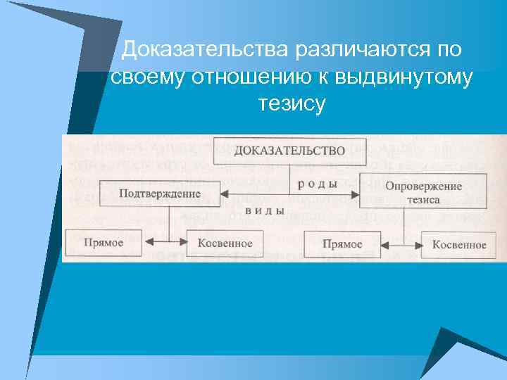 Доказательства различаются по своему отношению к выдвинутому тезису 