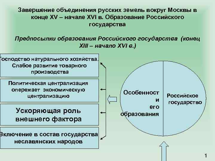 Завершение объединения русских земель. Завершение объединения русских земель вокруг Москвы. Завершил объединение русских земель вокруг Москвы. Объединение русских земель вокруг Москвы в конце XV начале XVI В.