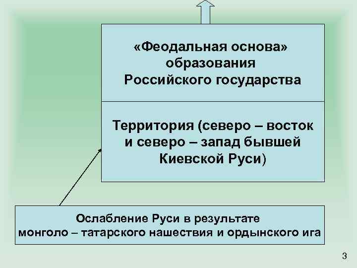  «Феодальная основа» образования Российского государства Территория (северо – восток и северо – запад