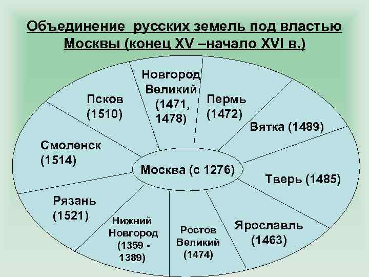 Начало объединения. Обьединение русский земель. Объединение русских земель. Объединение земель под властью Москвы. Схема объединения русских земель под властью Москвы.