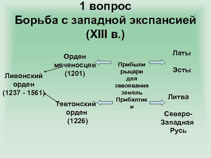 1 вопрос Борьба с западной экспансией (XIII в. ) Ливонский орден (1237 - 1561)