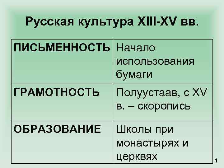 Русская культура XIII-XV вв. ПИСЬМЕННОСТЬ Начало использования бумаги ГРАМОТНОСТЬ Полуустаав, с XV в. –