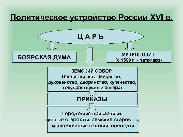 Политическое устройство России XVI в. ЦАРЬ МИТРОПОЛИТ (с 1589 г. - патриарх) БОЯРСКАЯ ДУМА