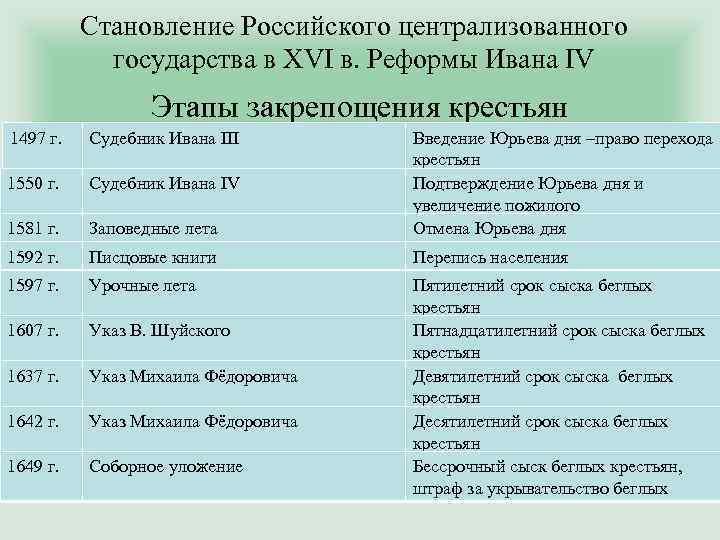 Становление Российского централизованного государства в XVI в. Реформы Ивана IV Этапы закрепощения крестьян 1497