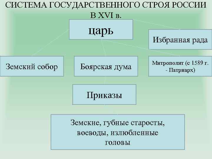 Избранная дума. Государственный Строй в царской России. Права и обязанности земского собора и Боярской Думы таблица. Политическое устройство царь, Боярская Дума и т.д. Государственный Строй России 13-15 ВВ.