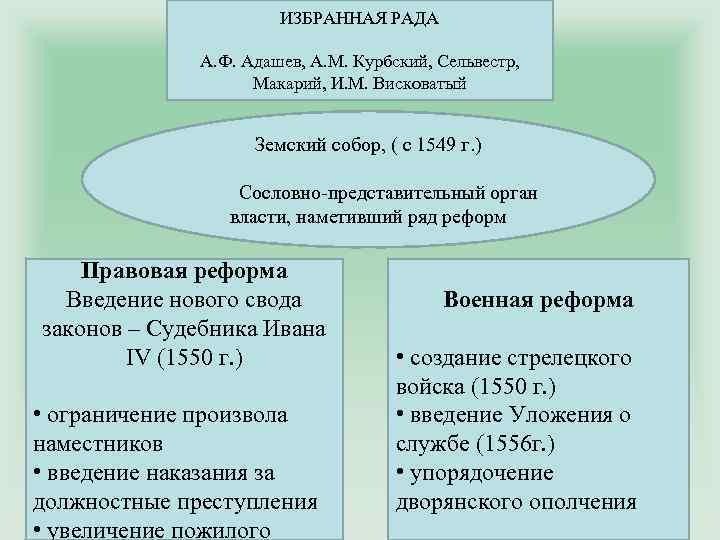 ИЗБРАННАЯ РАДА А. Ф. Адашев, А. М. Курбский, Сельвестр, Макарий, И. М. Висковатый Земский