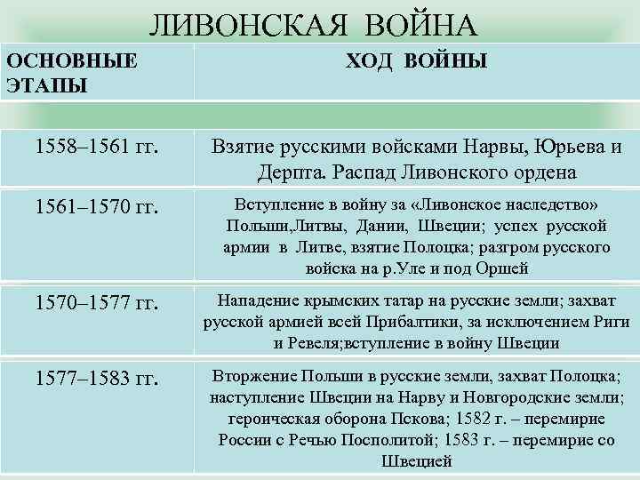 Представьте характеристику ливонской войны по плану 7 класс