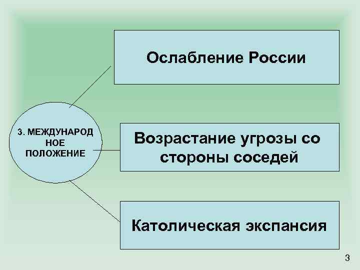 Ослабление России 3. МЕЖДУНАРОД НОЕ ПОЛОЖЕНИЕ Возрастание угрозы со стороны соседей Католическая экспансия 3