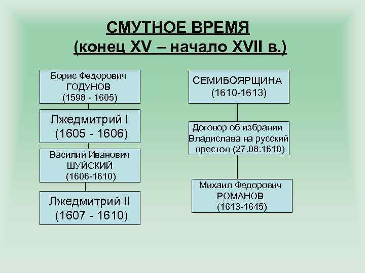 СМУТНОЕ ВРЕМЯ (конец XV – начало XVII в. ) Борис Федорович ГОДУНОВ (1598 -