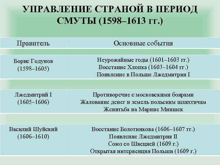 Периодизация смутного времени