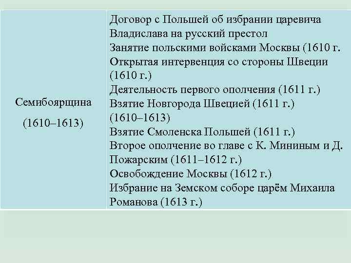 Семибоярщина (1610– 1613) Договор с Польшей об избрании царевича Владислава на русский престол Занятие