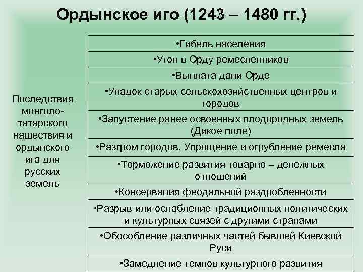 Ордынское владычество на руси личности