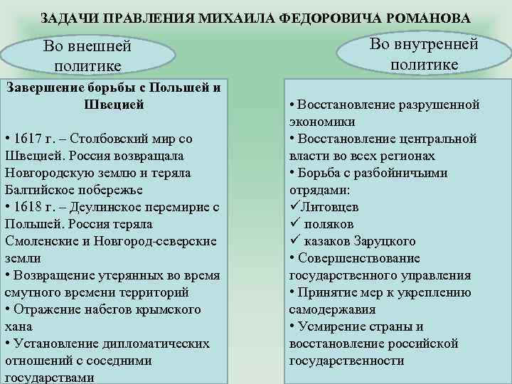 ЗАДАЧИ ПРАВЛЕНИЯ МИХАИЛА ФЕДОРОВИЧА РОМАНОВА Во внешней политике Завершение борьбы с Польшей и Швецией