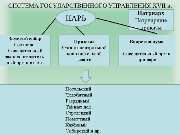 СИСТЕМА ГОСУДАРСТВЕННОГО УПРАВЛЕНИЯ XVII в. Патриарх ЦАРЬ Патриаршие приказы Земский собор Сословно. Совещательный законосовещательный