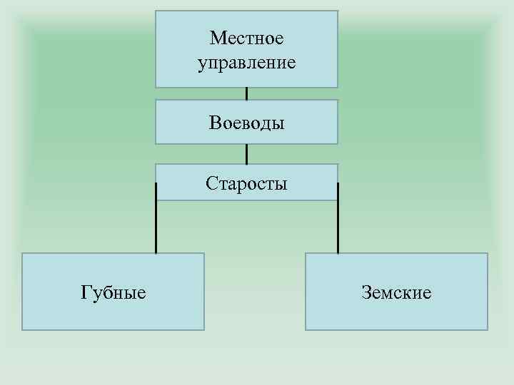 Должность губных старост