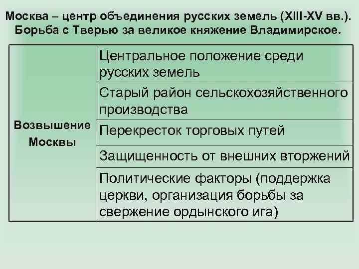 Москва центр объединения северо восточных русских земель план