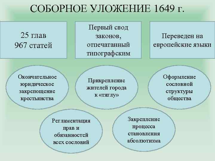 СОБОРНОЕ УЛОЖЕНИЕ 1649 г. 25 глав 967 статей Окончательное юридическое закрепощение крестьянства Первый свод