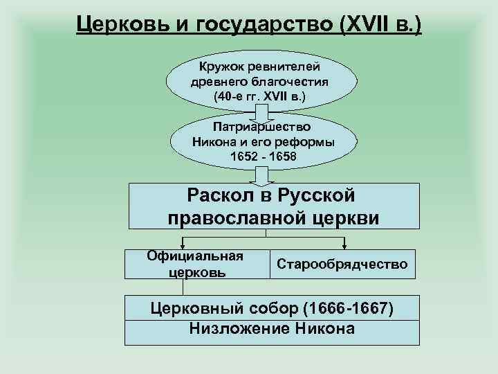 Церковь и государство (XVII в. ) Кружок ревнителей древнего благочестия (40 -е гг. XVII