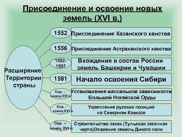 Присоединение башкирских земель к московскому